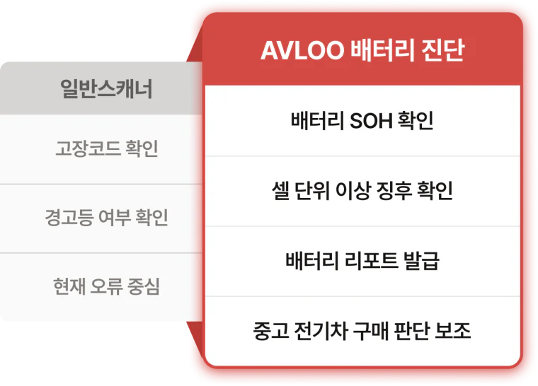 AVILOO 정밀 스캐너 보유